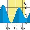 Gardiner tide chart for Friday, April 3, 2026