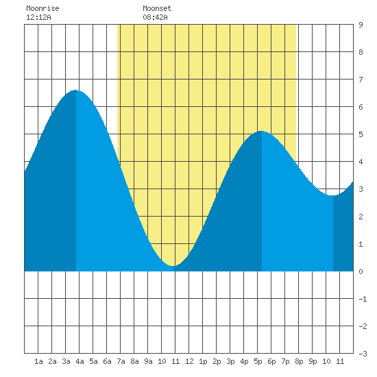 Gardiner tide chart for Monday, April 6, 2026