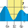 Gardiner tide chart for Tuesday, April 7, 2026