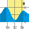 Gardiner tide chart for Wednesday, April 8, 2026