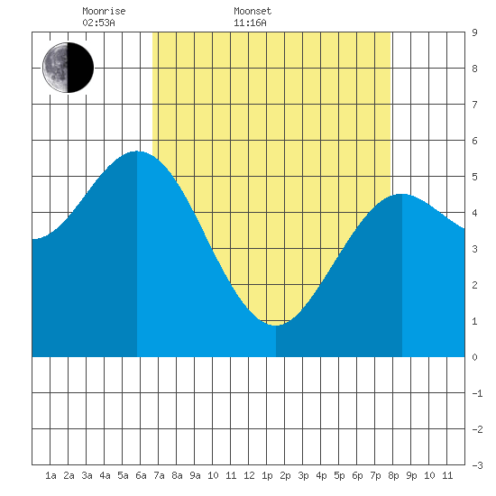 Gardiner tide chart for Thursday, April 9, 2026