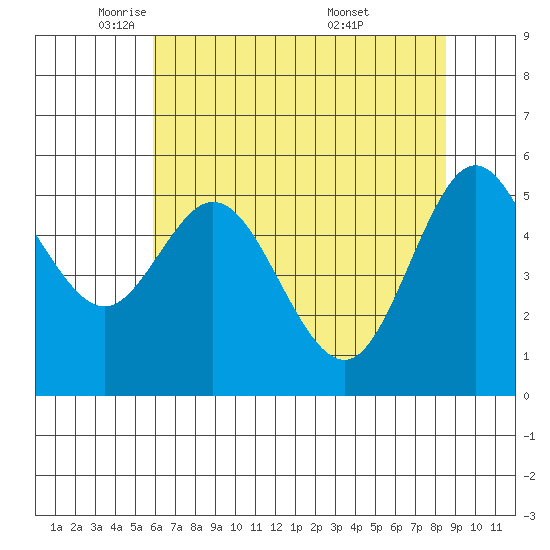 Gardiner tide chart for Monday, May 11, 2026