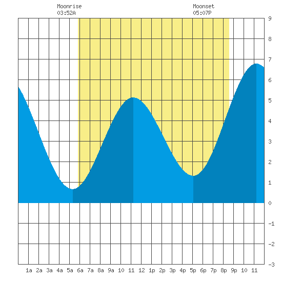 Gardiner tide chart for Wednesday, May 13, 2026