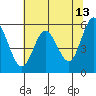 Gardiner tide chart for Wednesday, May 13, 2026