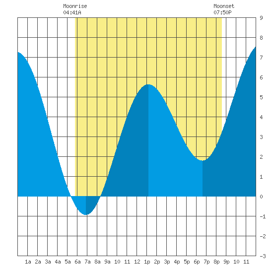 Gardiner tide chart for Friday, May 15, 2026