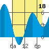 Gardiner tide chart for Monday, May 18, 2026