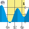 Gardiner tide chart for Friday, May 1, 2026