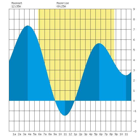 Gardiner tide chart for Wednesday, May 20, 2026
