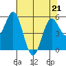Gardiner tide chart for Thursday, May 21, 2026
