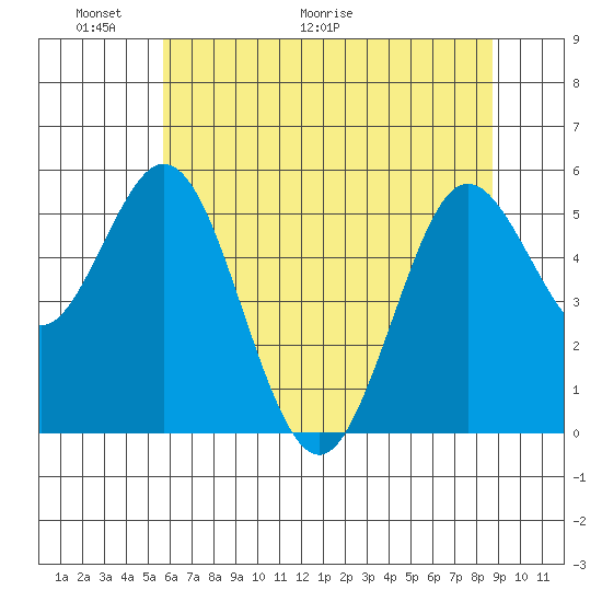 Gardiner tide chart for Friday, May 22, 2026