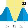 Gardiner tide chart for Friday, May 22, 2026