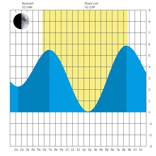 Gardiner tide chart for Saturday, May 23, 2026