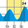 Gardiner tide chart for Sunday, May 24, 2026