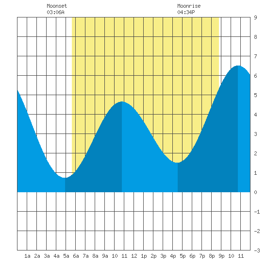 Gardiner tide chart for Tuesday, May 26, 2026