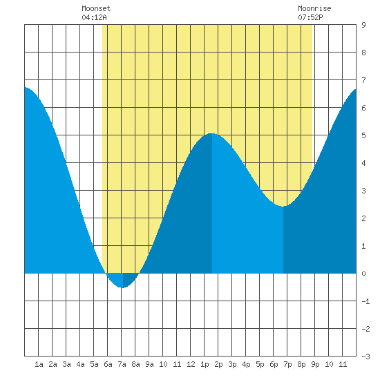 Gardiner tide chart for Friday, May 29, 2026