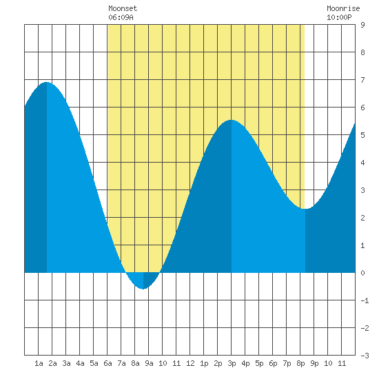 Gardiner tide chart for Saturday, May 2, 2026
