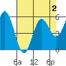 Gardiner tide chart for Saturday, May 2, 2026