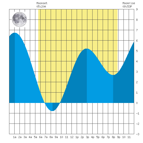 Gardiner tide chart for Sunday, May 31, 2026