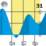 Gardiner tide chart for Sunday, May 31, 2026