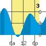 Gardiner tide chart for Sunday, May 3, 2026