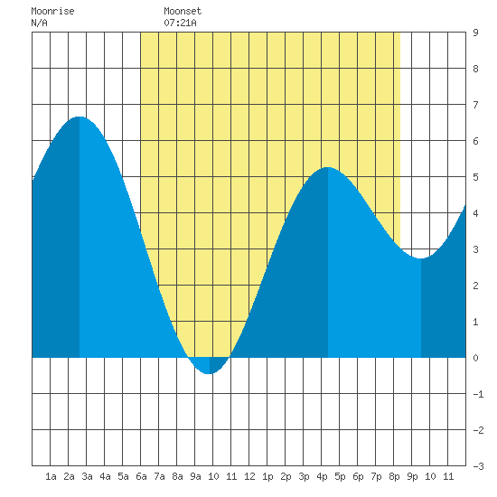Gardiner tide chart for Monday, May 4, 2026