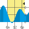 Gardiner tide chart for Monday, May 4, 2026