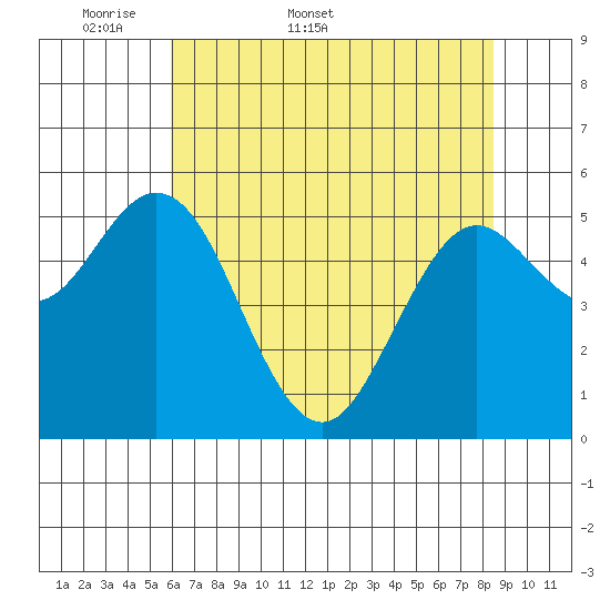 Gardiner tide chart for Friday, May 8, 2026