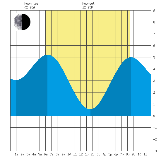 Gardiner tide chart for Saturday, May 9, 2026