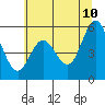 Gardiner tide chart for Wednesday, June 10, 2026