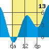 Gardiner tide chart for Saturday, June 13, 2026