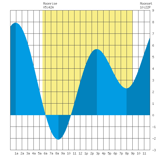 Gardiner tide chart for Monday, June 15, 2026
