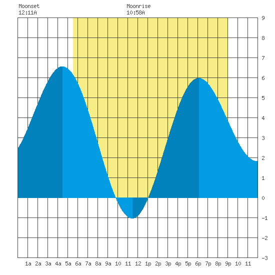 Gardiner tide chart for Friday, June 19, 2026