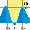 Gardiner tide chart for Friday, June 19, 2026
