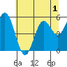 Gardiner tide chart for Monday, June 1, 2026