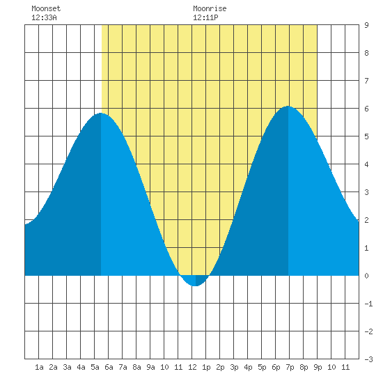 Gardiner tide chart for Saturday, June 20, 2026