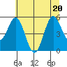 Gardiner tide chart for Saturday, June 20, 2026