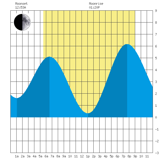 Gardiner tide chart for Sunday, June 21, 2026