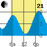 Gardiner tide chart for Sunday, June 21, 2026