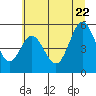 Gardiner tide chart for Monday, June 22, 2026