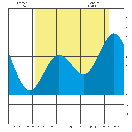 Gardiner tide chart for Wednesday, June 24, 2026