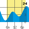 Gardiner tide chart for Wednesday, June 24, 2026