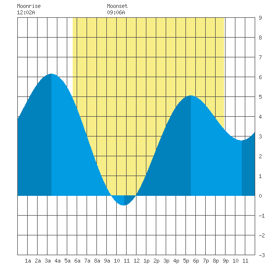 Gardiner tide chart for Thursday, June 4, 2026