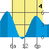 Gardiner tide chart for Thursday, June 4, 2026