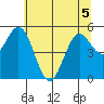 Gardiner tide chart for Friday, June 5, 2026