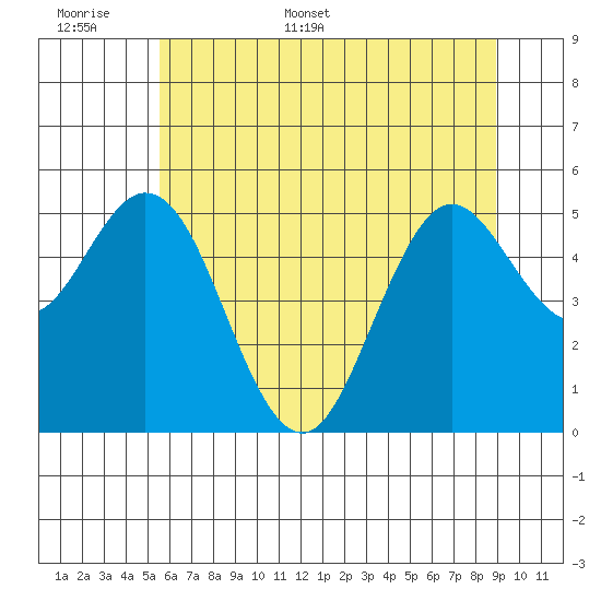 Gardiner tide chart for Saturday, June 6, 2026