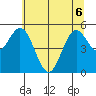 Gardiner tide chart for Saturday, June 6, 2026