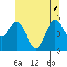 Gardiner tide chart for Sunday, June 7, 2026