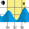 Gardiner tide chart for Monday, June 8, 2026