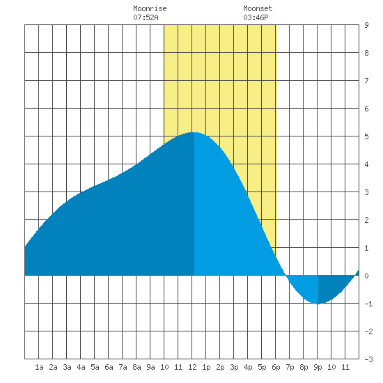 Gareloi Island tide chart for Sunday, January 10, 2021