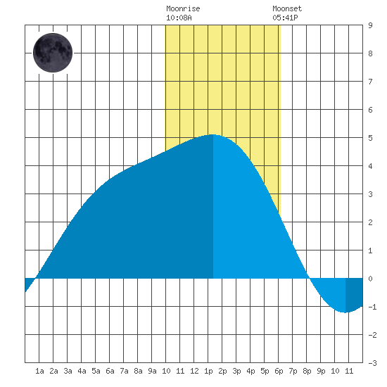 Gareloi Island tide chart for Tuesday, January 12, 2021